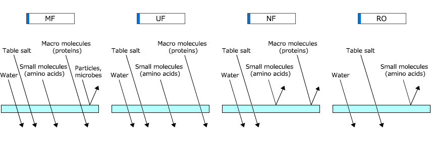 Membrane comparison chart