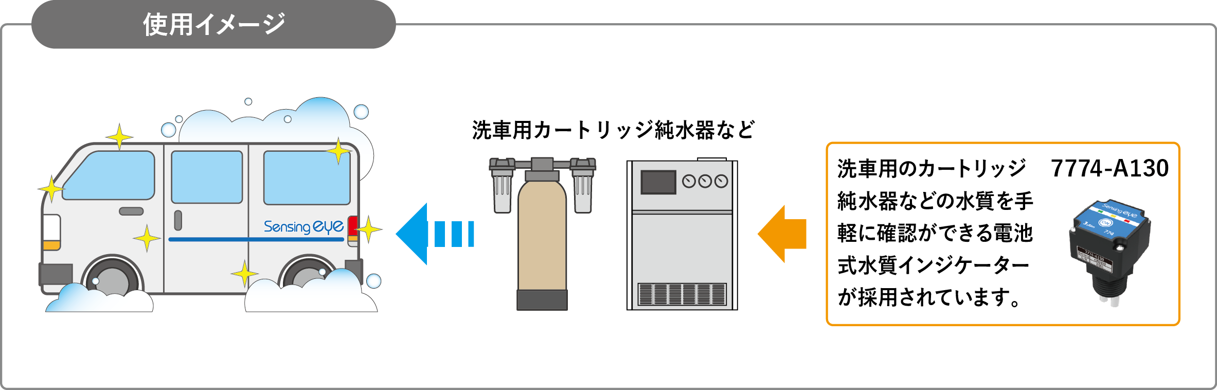 洗車用純水器での水質管理_使用イメージ