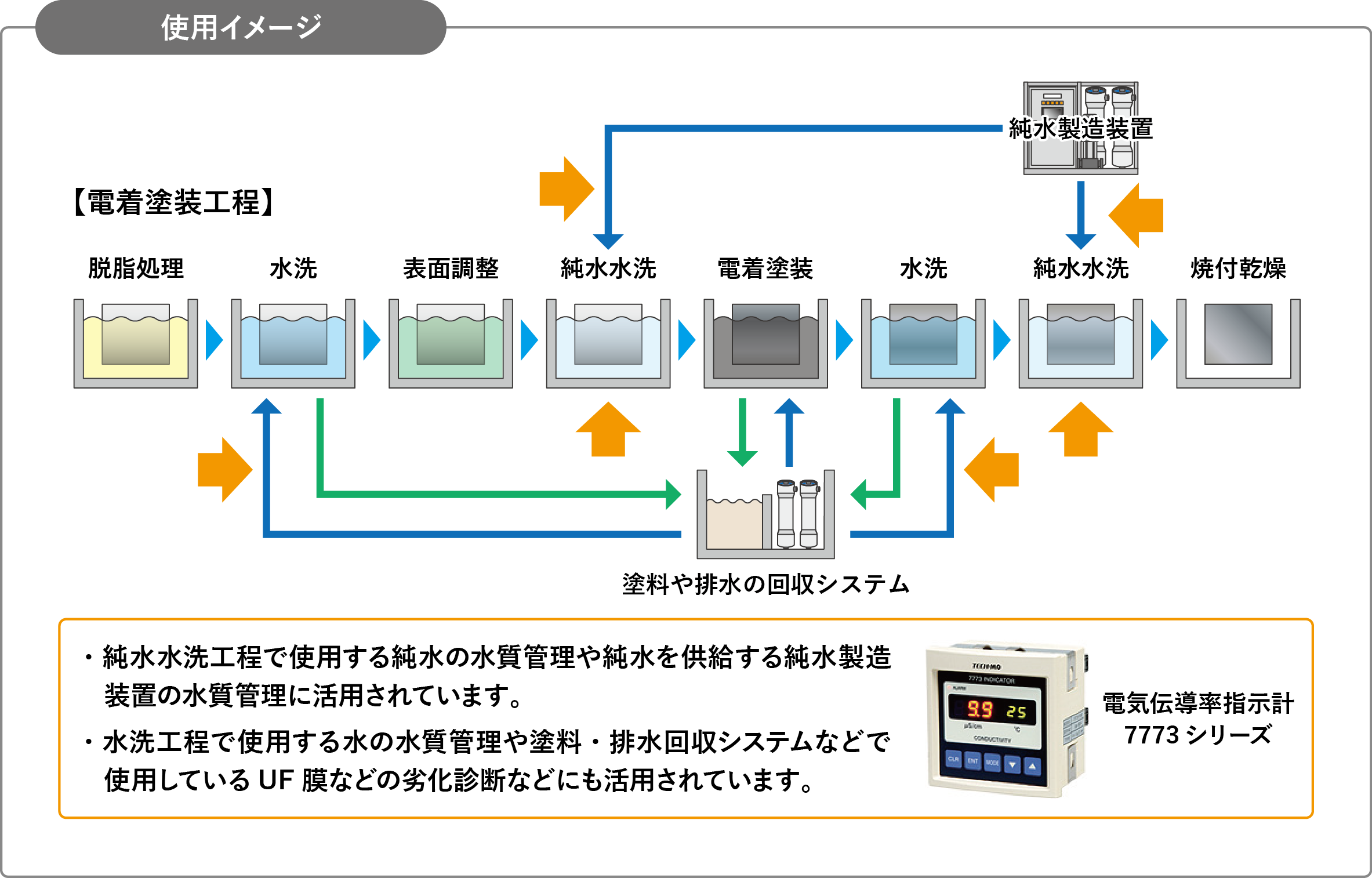 電着塗装工程での水質管理_使用イメージ