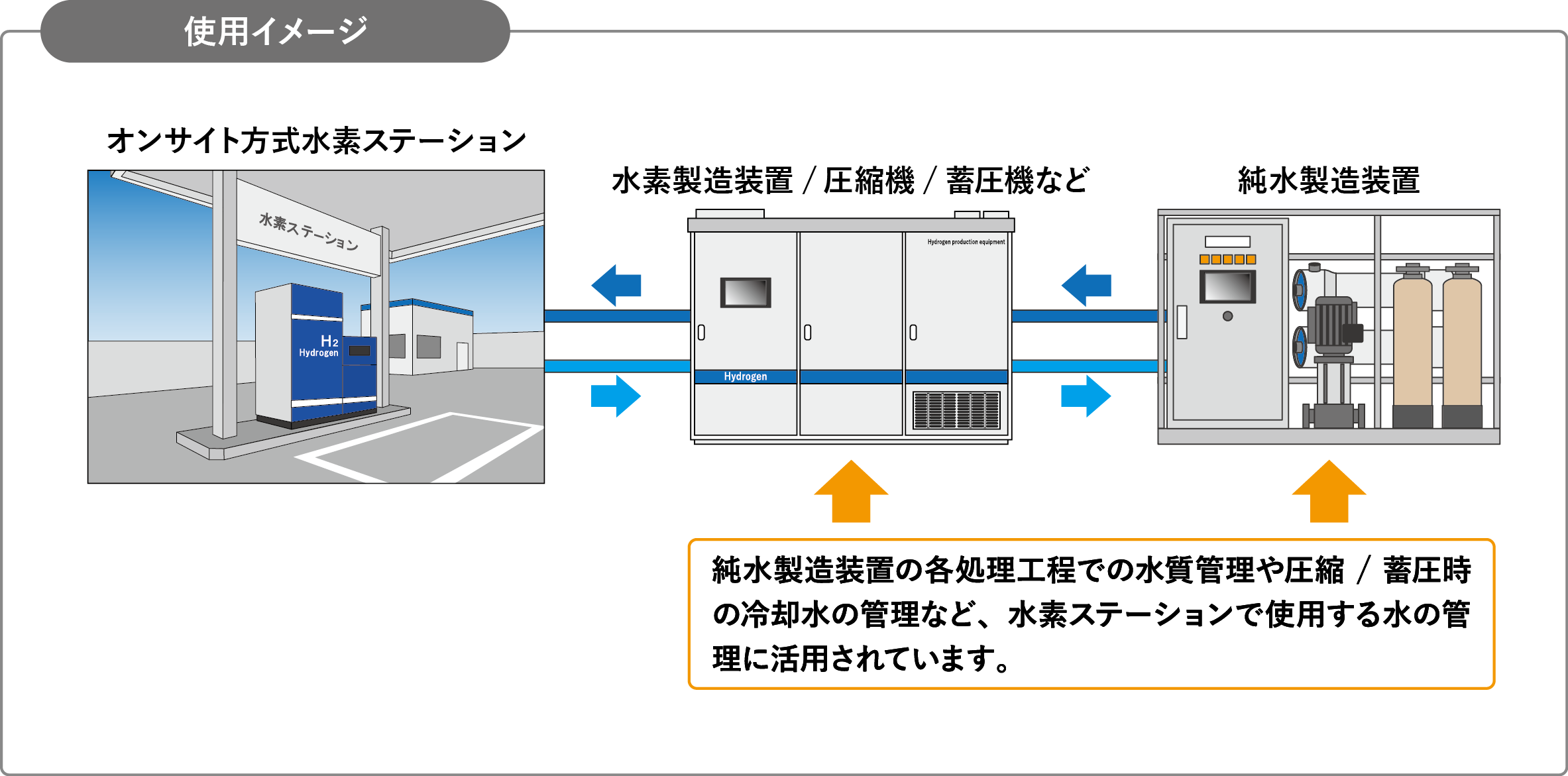 水素ステーションでの水質管理_使用イメージ