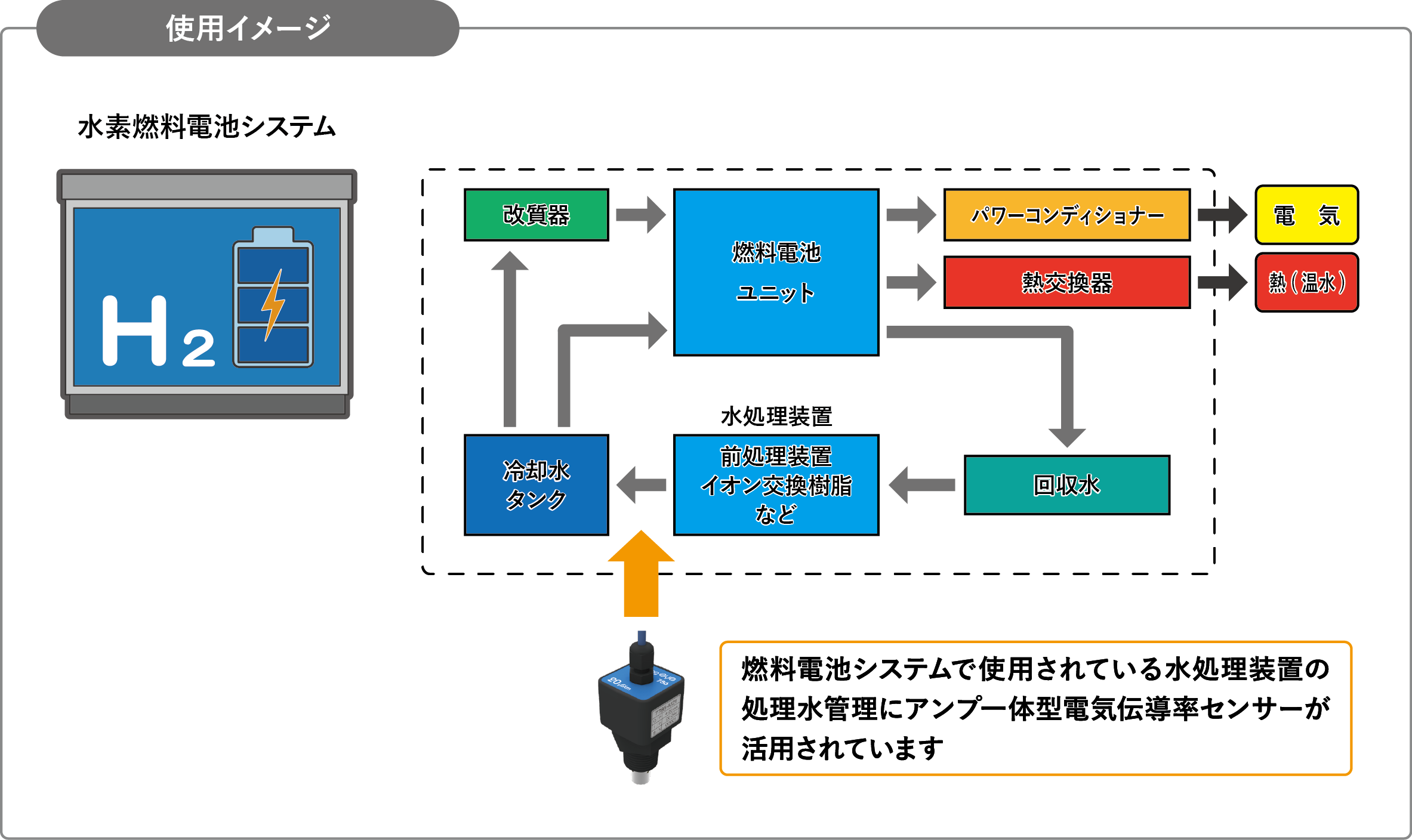 水素燃料電池での水質管理_使用イメージ